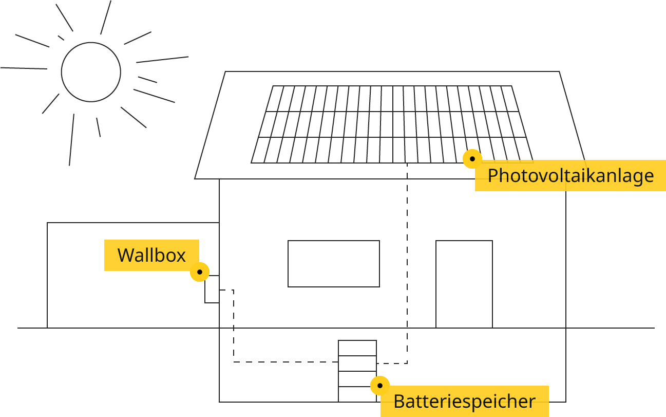 Grafik zu den Leistungen von Cousin Elektrotechnik - von der Photovoltaik-Anlage über den Stromspeicher bis zur Wallbox